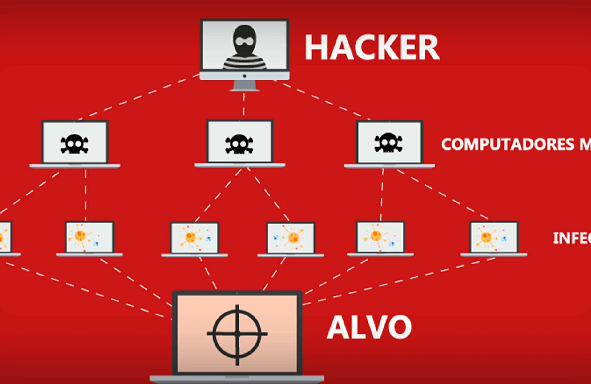 Ataques distribuídos de negação de serviço (DDoS)